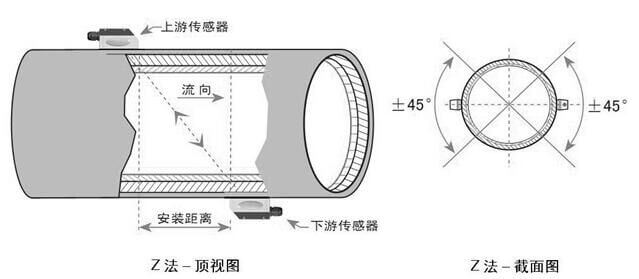 外夾式超聲波流量計(jì)Z法安裝